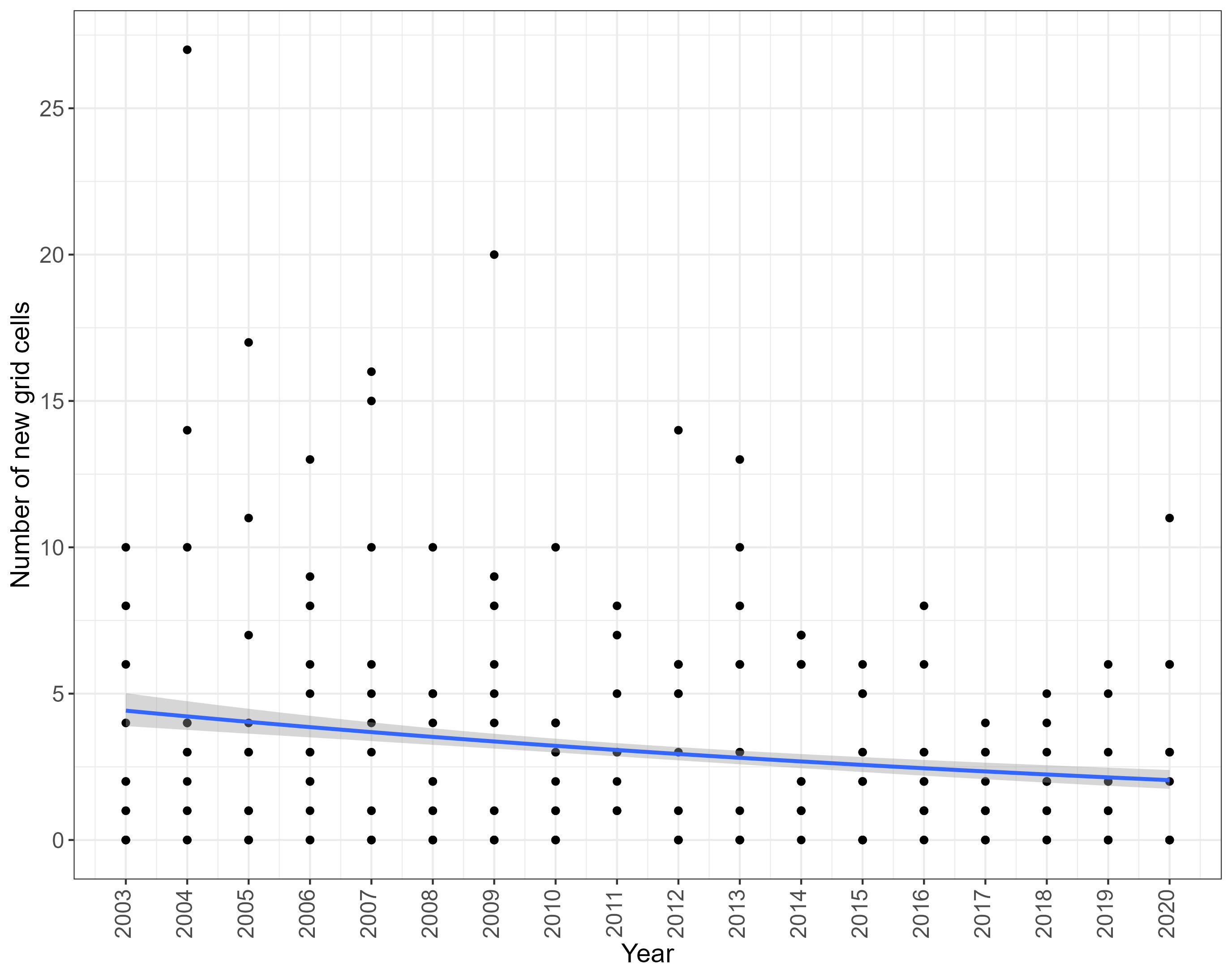 Figure3_CellsPerYear_scatter.jpeg