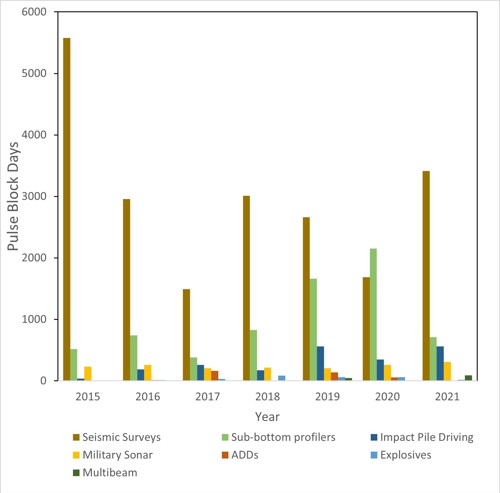 Bar plot showing Pulse Block Days per activity type for each year (2015 to 2021).  Seismic surveys have the highest levels in every year except 2020 when these were overtaken by sub-bottom profilers. Pile-driving has increased slightly in the last 3 years.