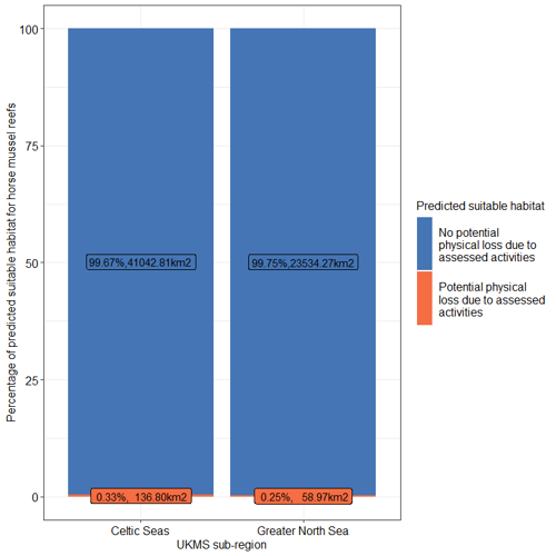 Stacked bar chart of percentage of predicted suitable habitat for horse mussel reefs against UKMS sub region Celtic seas and Greater Nort seas.