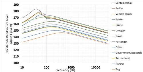 A figure showing the Source level against the frequency of the JOMOPANS-ECHO model, for the 13 classes of vessel distinguished by the model, in 1/3-octave bands. For each vessel class, the reference speed and mean length were used. The 13 classes included are shown in the legend on the right.