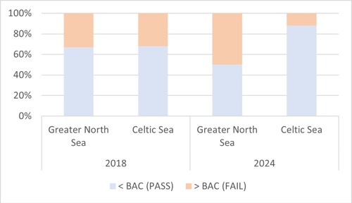 Figure showing the Percentage of individual assessments that were below or above the Background Assessment Criteria for each Marine Strategy Region in the previous assessment (MSFD 2018, Nicholaus and others (2018)) and this assessment (UKMS 2024).