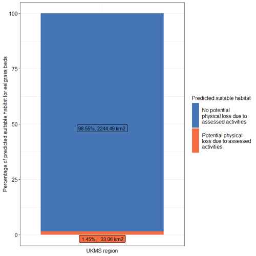 Stacked bar chart of percentage of predicted suitable habitat for eelgrass beds against UKMS region.