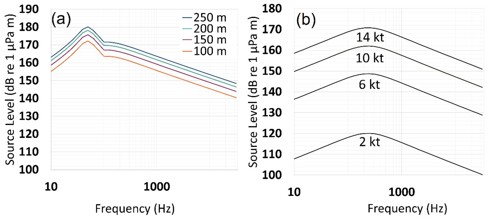 A graph showing Source level versus frequency of the JOMOPANS-ECHO model, for: (a) the Bulker class of vessels and four example vessel lengths (100m, 150m, 200m, 250m); (b) the Fishing class of vessels and four example vessel speeds (2kt, 6kt, 10kt, 14kt). 