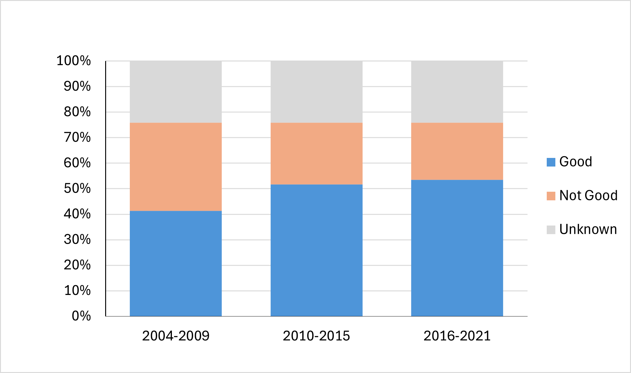 Stacked bar chart.