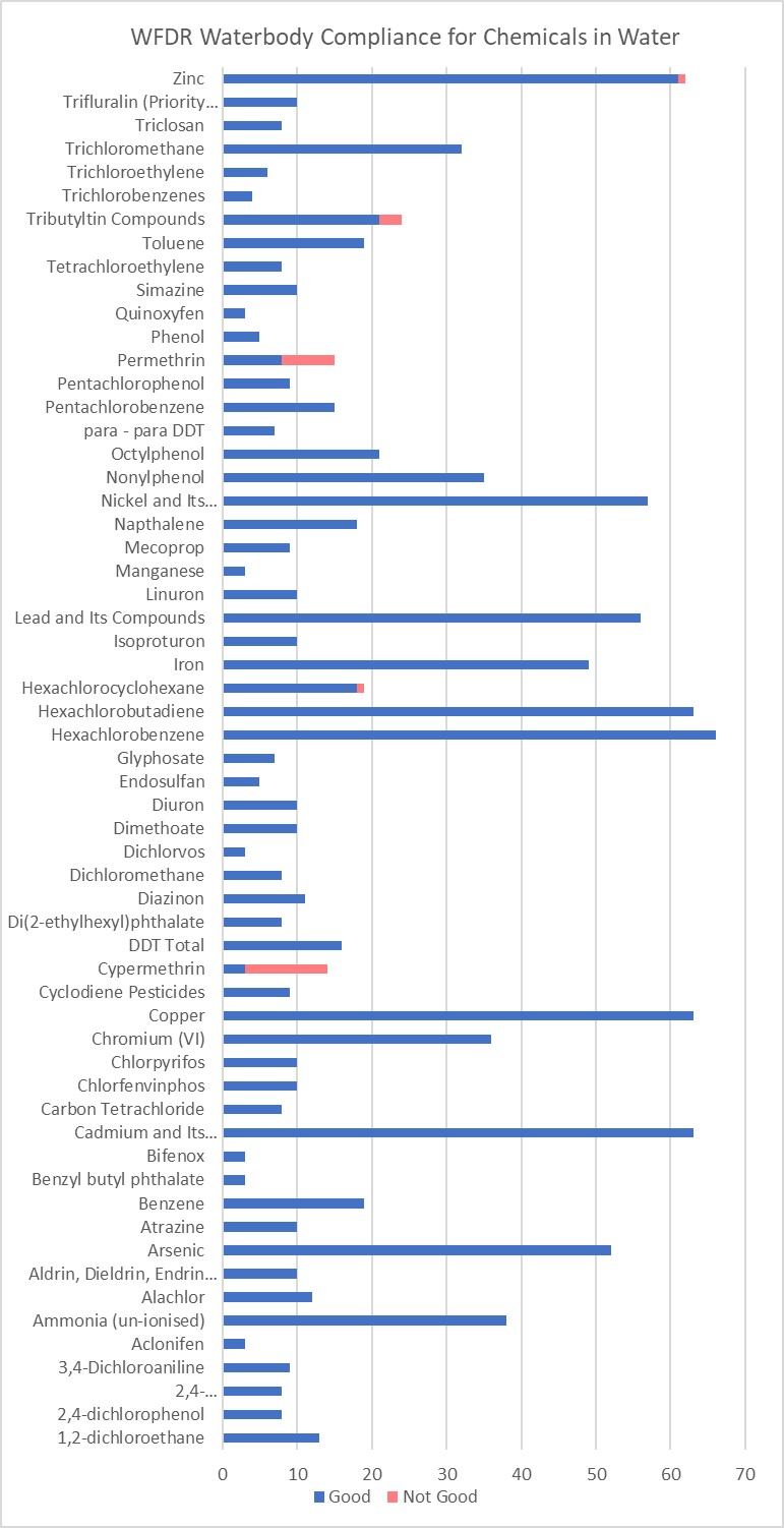 A graph showing the UK waterbody compliance for an array of chemicals in the water column. Not good status was observed for 5 chemicals in some waterbodies. These chemicals are listed in Table 1.