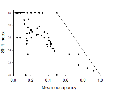 The shift index plotted against the mean occupancy across the two time periods (of a given species in a given spatial unit).