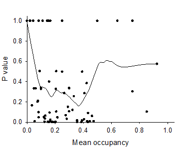 The P value of the shift index plotted against mean occupancy across the two time periods, here for curlew at the scale of the composite administrative region based on breeding atlas data.