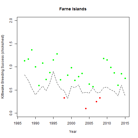 Farne Islands Colony example of colony specific annual mean breeding success. The dashed line denotes the lower 95 % confidence limit of breeding success if it was in line with prevailing climatic conditions.