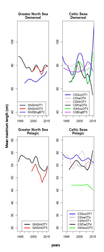 Time series of mean maximum length per region for demersal (upper plots) and pelagic (lower plots) fish communities.
