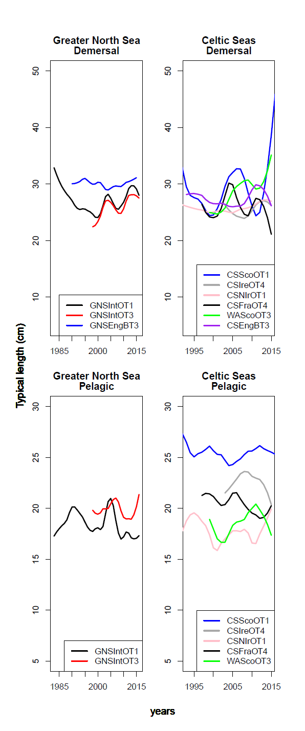 Figure 3. Time series of the Typical Length of demersal fish (top plots) and pelagic fish (bottom plots) communities by surveys that sample strata that are located (fully or partially) within UK waters.