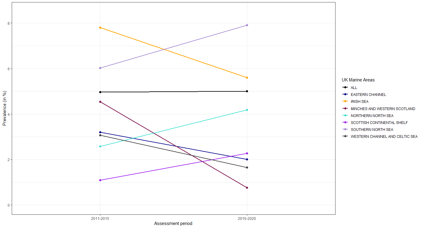Graph showing the change of liver neoplasm prevalence (%) between the two assessment cycles (2011 – 2015, and 2016 -2020) at 7 biogeographic regions and the overall mean. This figure is linked to the information presented in Table 6.