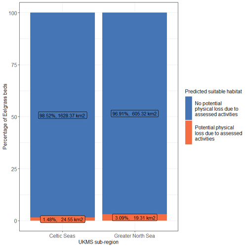 Stacked bar chart of percentage of Eelgrass beds against UKMS sub regions Celtic seas and Greater North sea.