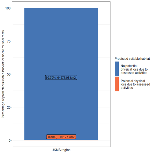 Stacked bar chart of percentage of predicted suitable habitat for horse mussel reefs.