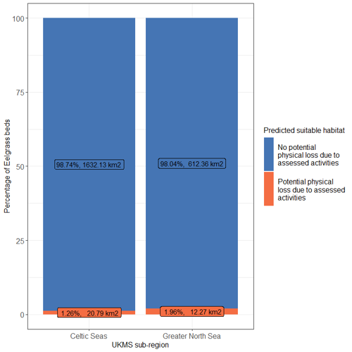 Stacked bar chart of Percentage of Eelgrass beds against UKMS sub regions Celtic seas and Greater North sea.