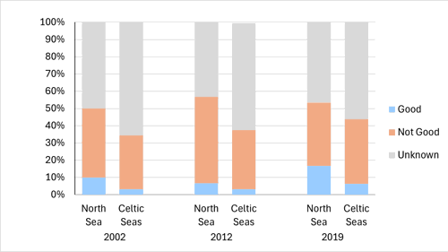 Stacked bar chart.