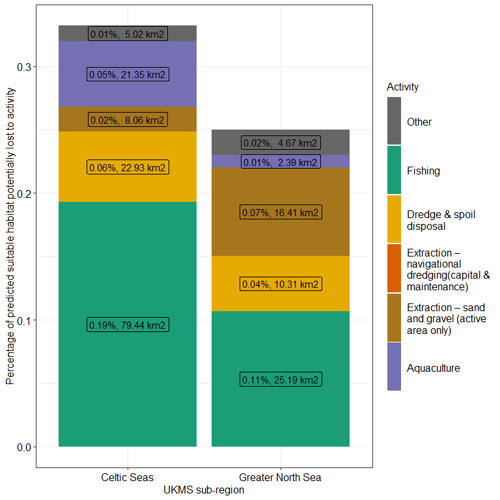 Stacked bar chart of percentage of predicted suitable habitat potentially lost to activity.