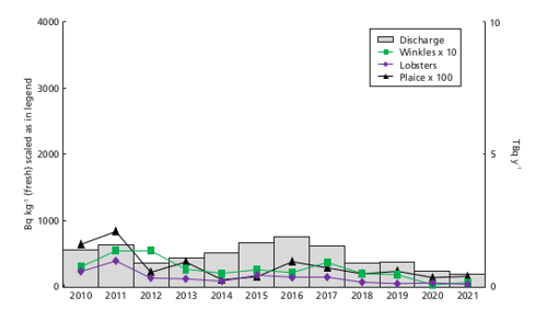 This plot shows the decreasing trends of technetium 99 concentrations in fish, lobsters and winkles in response to decreasing technetium 99 discharges from the Sellafield site.