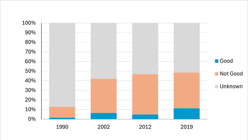 Stacked bar chart.