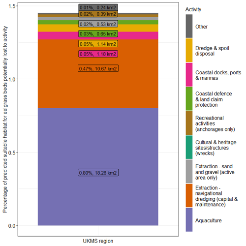 Stacked bar chart of percentage of predicted suitable habitat for eelgrass beds potentially lost to activity against UKMS region.
