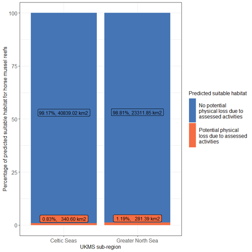 Stacked bar chart of percentage of predicted suitable habitat or horse mussel reefs against UKMS sub-regions Celtic seas and greater North Sea.