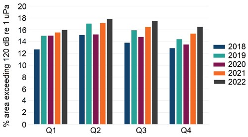 A graph showing Percentage area of UK EEZ exceeding 120 dB re 1 µPa, quarterly average from 2018 to 2022. The years are shown in different coloured bar charts, split into quarters of a year. 