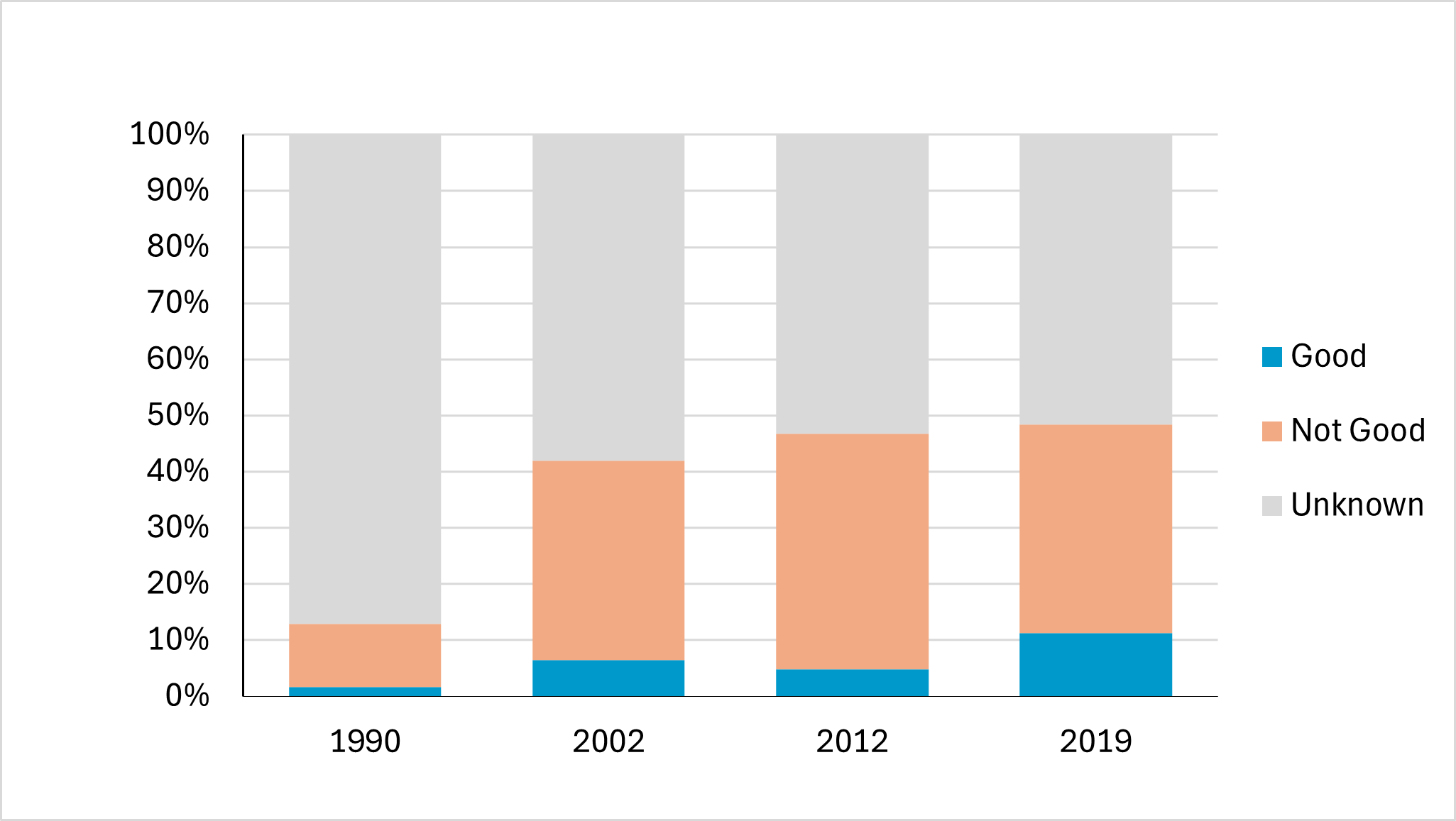 Bar graph of shellfish fishing pressure GES % for years 1990, 2002, 2012 and 2019.