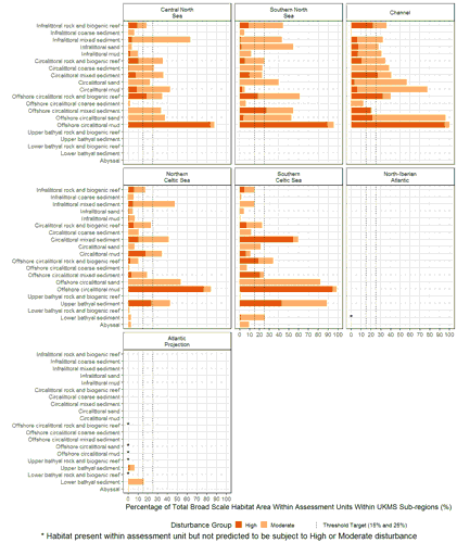 Series of stacked bar graphs.