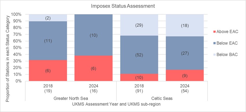 Figure comparing the status assessments of imposex in dog whelks across monitoring sites in the 2018 and 2024 assessment years for the Greater North Sea and the Celtic Seas. In the Greater North Sea 62% of sites were significantly below the Environmental Assessment Criterion in 2024 compared to 68% in 2018. In the Celtic Seas 83% of sites were significantly below the Environmental Assessment Criterion in 2024 compared to 89% in 2018. 