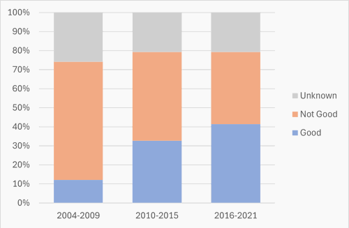 Stacked bar chart.