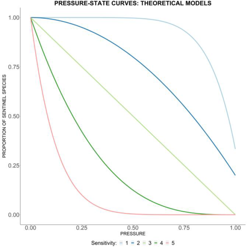 Line graph of proportion of sentinel species against pressure for sensitivity 1 to 5.