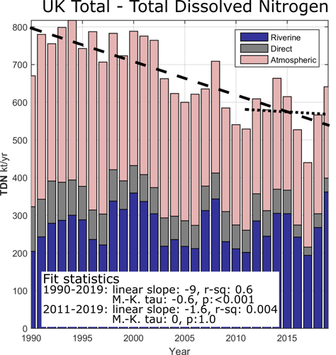 Figure 3: Total dissolved nitrogen.