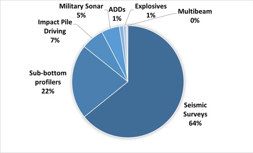 Pie chart showing Seismic surveys accounting for the great majority of Pulse Block Days (64%), followed by Sub-bottom profilers (22%), Impact Pile-driving (7%), Military Sonar (5%), and ADDs, Explosives and MBES accounting for less than 3% combined.