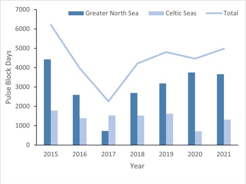 Bar plot showing total Pulse Block Days for the years from 2015 to 2021, showing a decline in the first 3 years followed by an increase to 2021. It also shows PBDs split by sea region in each year. Greater North Sea shows consistently higher levels of PBDs, except in 2017 when it was overtaken by the Celtic Seas. 
