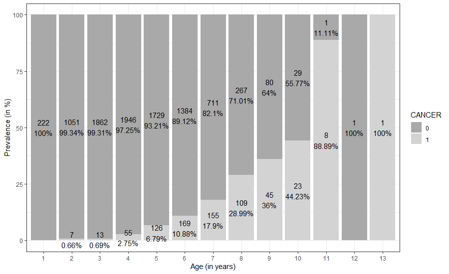 Graph showing the prevalence in percent (%) of dab with liver neoplasms (cancer) depending on their age. In general, the older the fish the more likely it is to observe liver neoplasms between the age of 1 year to 11 years. 