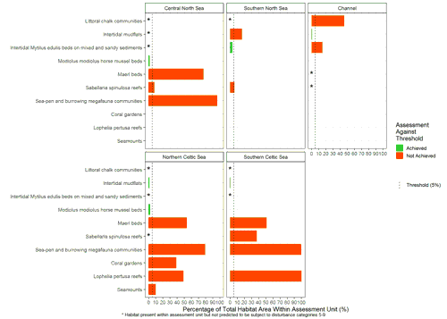 Series of stacked bar graphs.