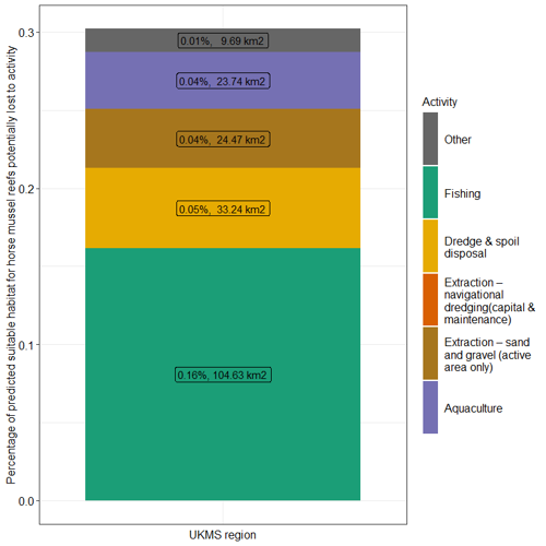 Stacked bar chart of percentage of predicted suitable habitat for horse mussel reefs potentially lost to activity.