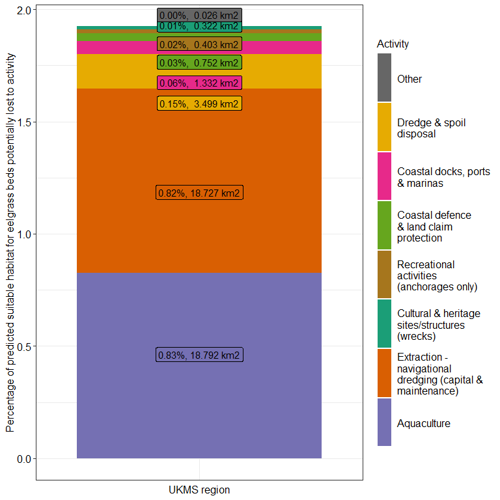 Stacked bar chart of percentage of predicted suitable habitat for eelgrass beds potentially lost to activity against UKMS region.