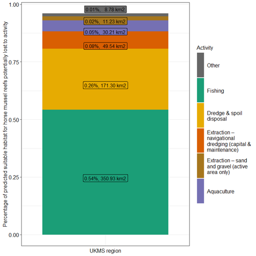 Stacked bar chart of percentage of predicted suitable habitat for horse mussel reefs against UKMS region.