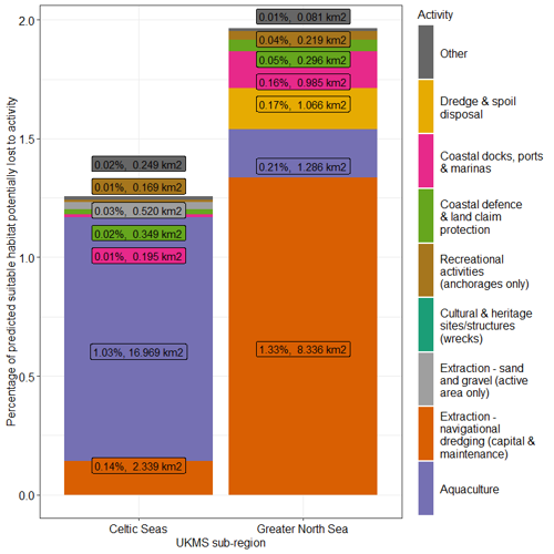 Stacked bar chart of percentage of predicted suitable habitat potentially lost to activity against UKMS sub region Celtic and Greater North seas.
