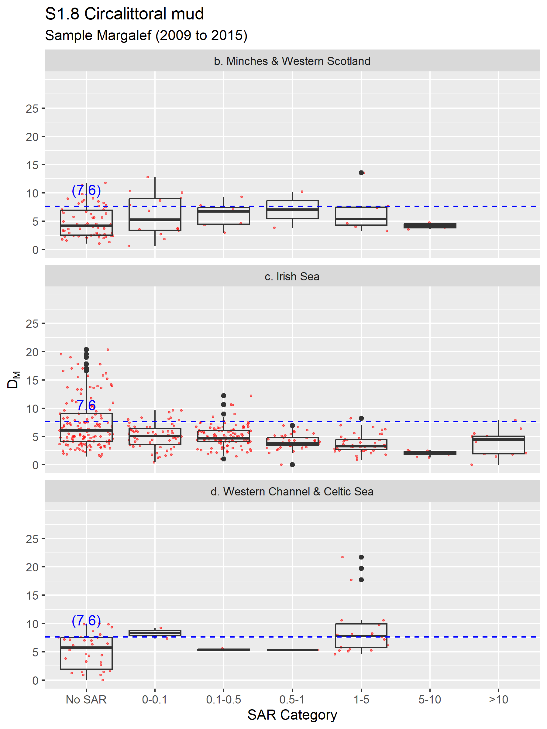 Three boxplot graphs with individual data points for Minches & western scotland, Irish Sea and Western Chanel & Celtic sea