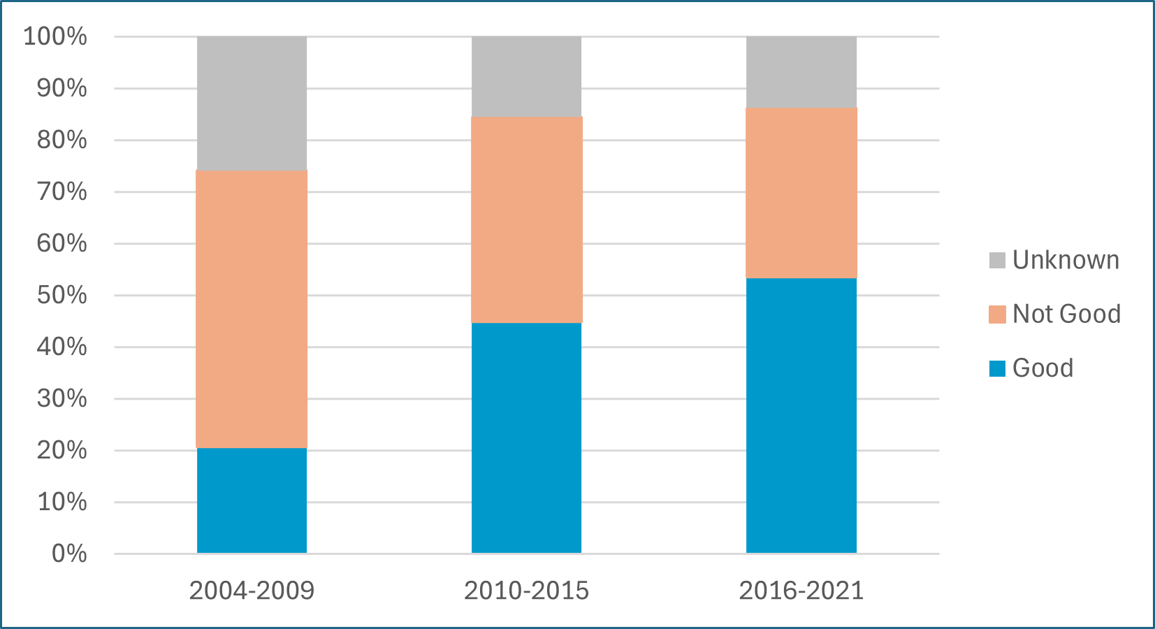 Fishing pressure good environmental status by years 2004 to 2009, 2010 to 20015 and 2016 to 2021