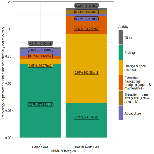 Stacked bar chart of percentage of predicted suitable habitat potentially lost to activity against UKMS sub regions Celtic seas and greater North sea.