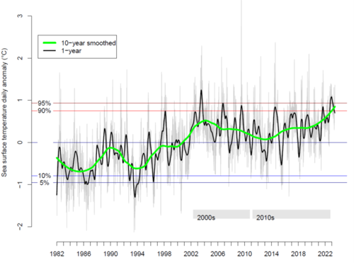 Line graph.