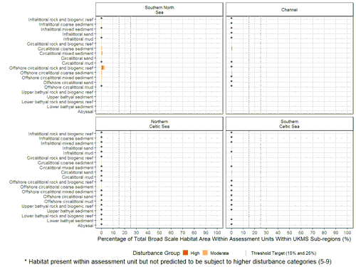 Series of stacked bar charts.
