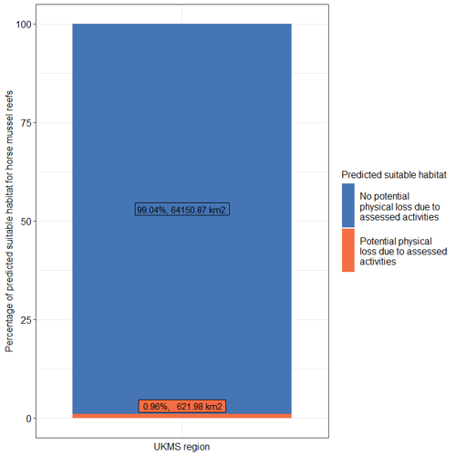 Stacked bar chart of percentage of predicted suitable habitat for horse mussel reefs against UKMS region.