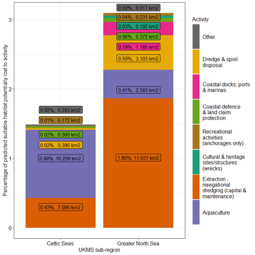 Stacked bar chart of percentage of predicted suitable habitat potentially lost to activity.