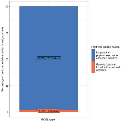 Stacked bar chart of percentage of predicted suitable habitat for eelgrass beds against UKMS region.
