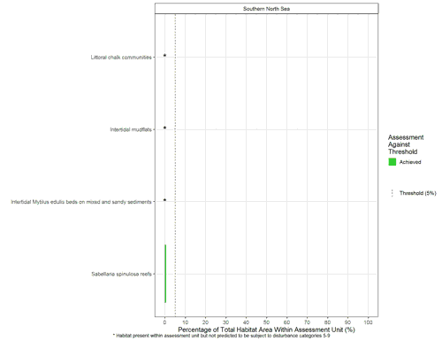 Stacked bar chart.